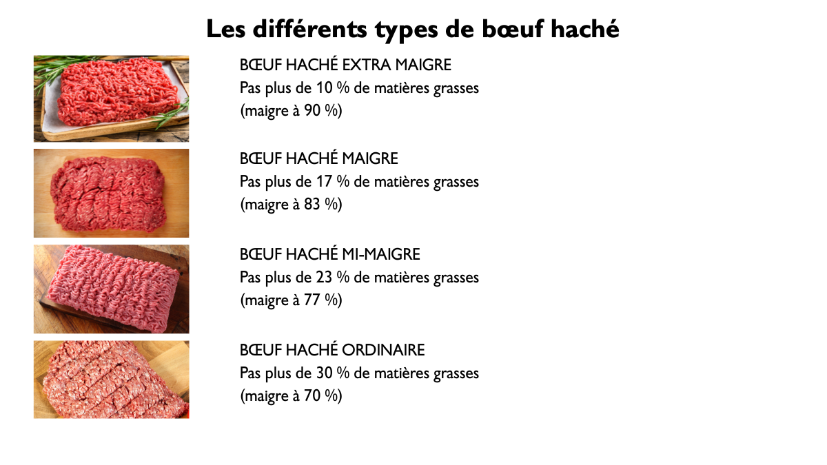 Les différents types de bœuf haché Le Panier alimentaire canadien